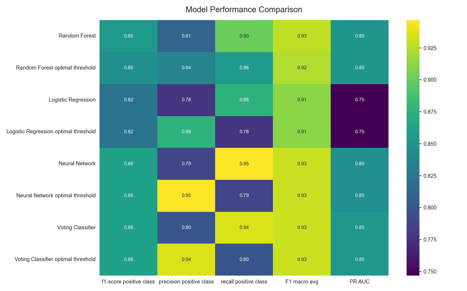 Model performance comparison heatmap for fraud detection