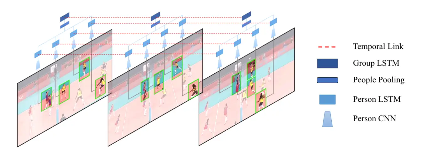 Hierarchical Temporal Deep Model with Group and Person LSTMs