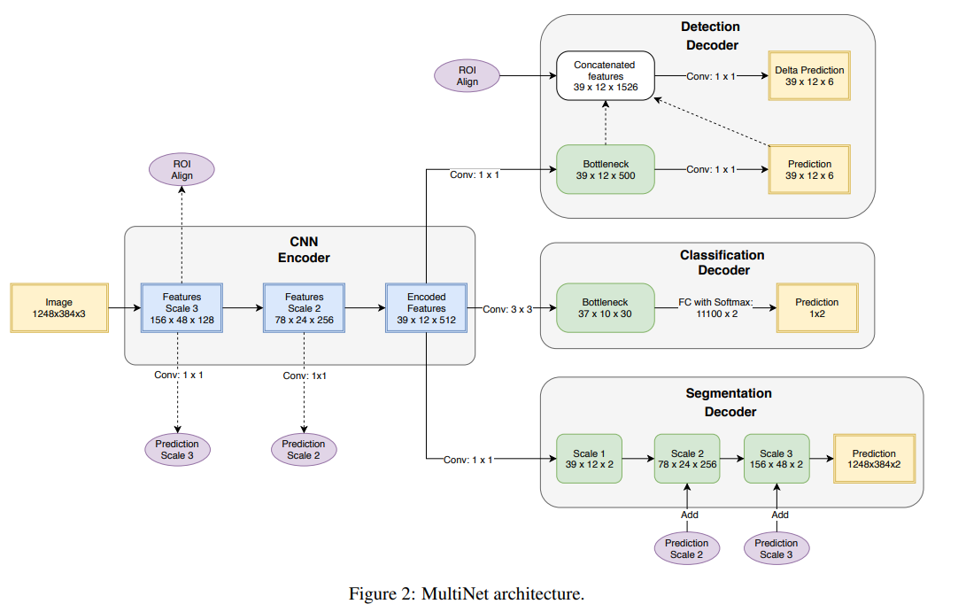 MultiCheXNet multi-task architecture: detection, classification, segmentation decoders